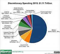 2015 United States budget